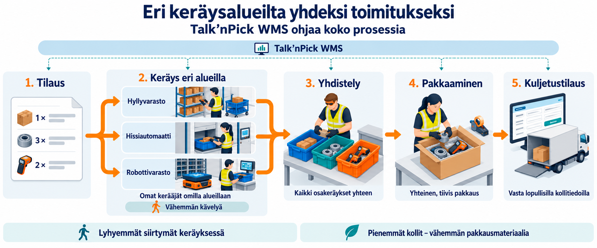 TalknPick WMS n viisivaiheinen keraysprosessi